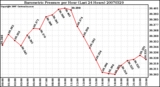 Milwaukee Weather Barometric Pressure per Hour (Last 24 Hours)