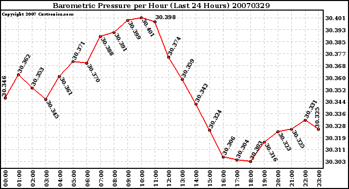 Milwaukee Weather Barometric Pressure per Hour (Last 24 Hours)