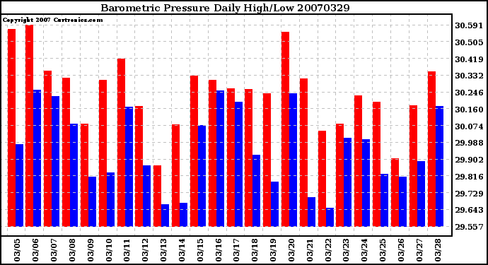 Milwaukee Weather Barometric Pressure Daily High/Low