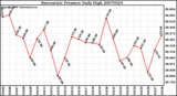 Milwaukee Weather Barometric Pressure Daily High