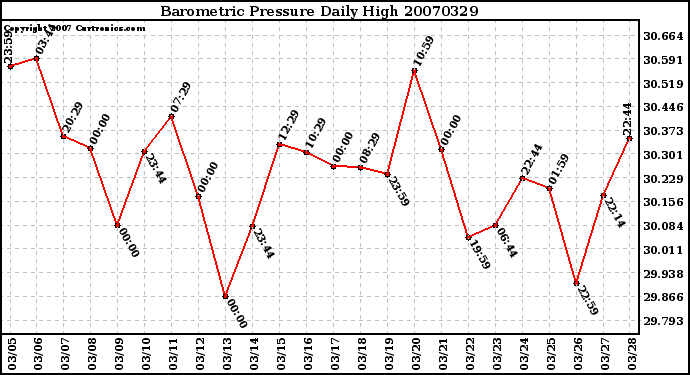 Milwaukee Weather Barometric Pressure Daily High