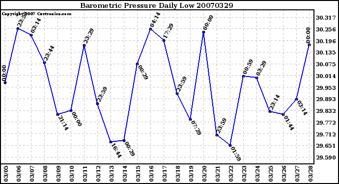 Milwaukee Weather Barometric Pressure Daily Low