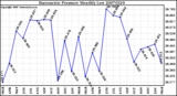 Milwaukee Weather Barometric Pressure Monthly Low