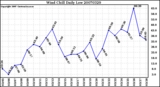 Milwaukee Weather Wind Chill Daily Low