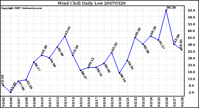 Milwaukee Weather Wind Chill Daily Low