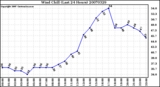 Milwaukee Weather Wind Chill (Last 24 Hours)