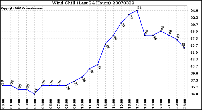 Milwaukee Weather Wind Chill (Last 24 Hours)