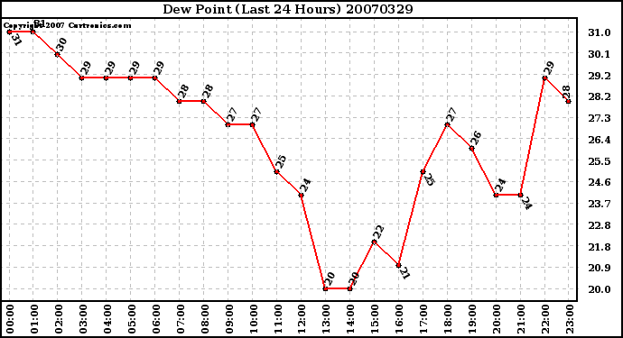 Milwaukee Weather Dew Point (Last 24 Hours)