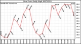 Milwaukee Weather Dew Point Daily High