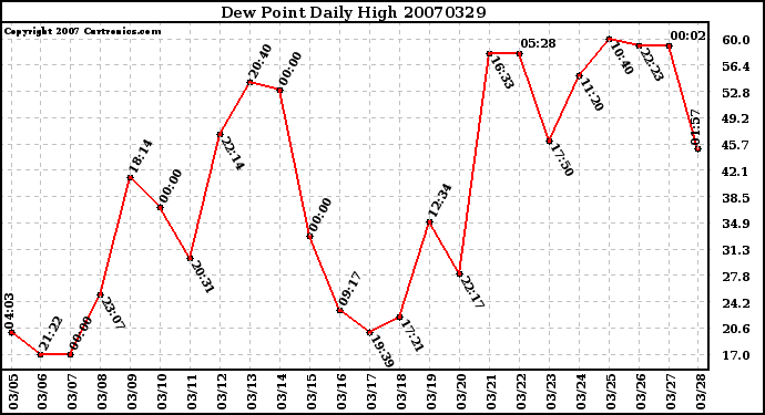 Milwaukee Weather Dew Point Daily High