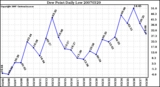 Milwaukee Weather Dew Point Daily Low