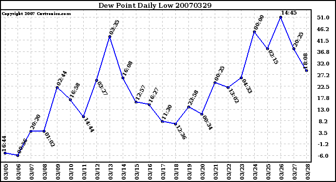 Milwaukee Weather Dew Point Daily Low