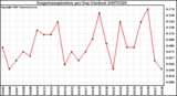 Milwaukee Weather Evapotranspiration per Day (Inches)