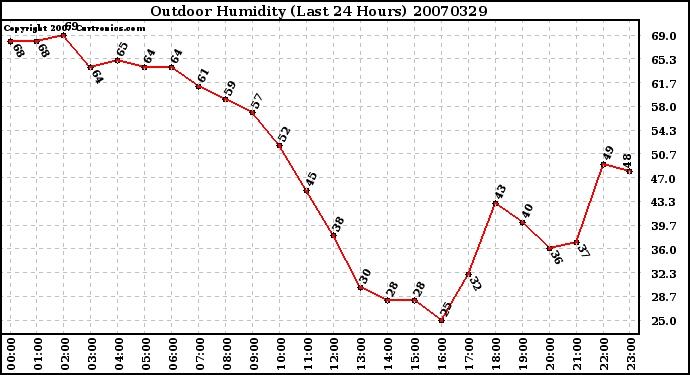 Milwaukee Weather Outdoor Humidity (Last 24 Hours)