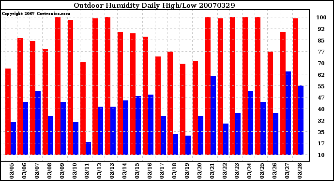 Milwaukee Weather Outdoor Humidity Daily High/Low