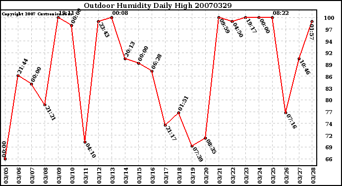 Milwaukee Weather Outdoor Humidity Daily High