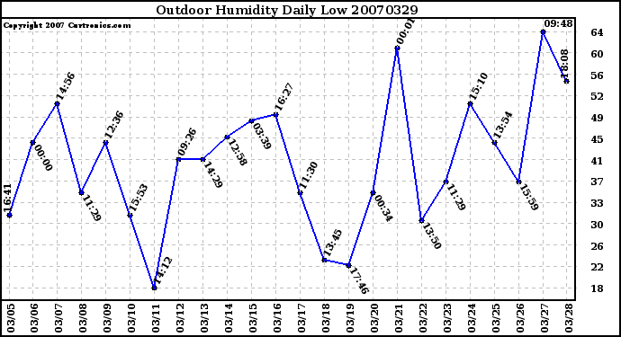 Milwaukee Weather Outdoor Humidity Daily Low