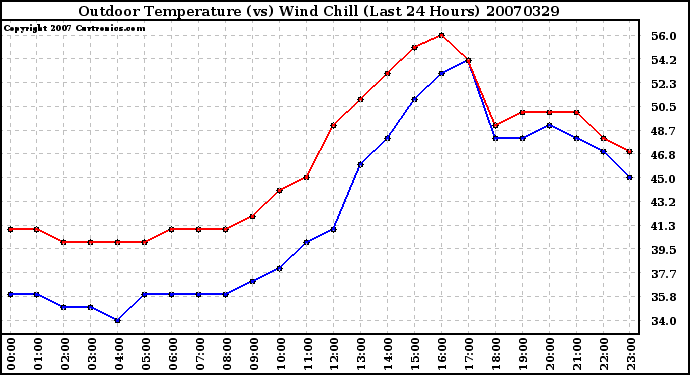 Milwaukee Weather Outdoor Temperature (vs) Wind Chill (Last 24 Hours)