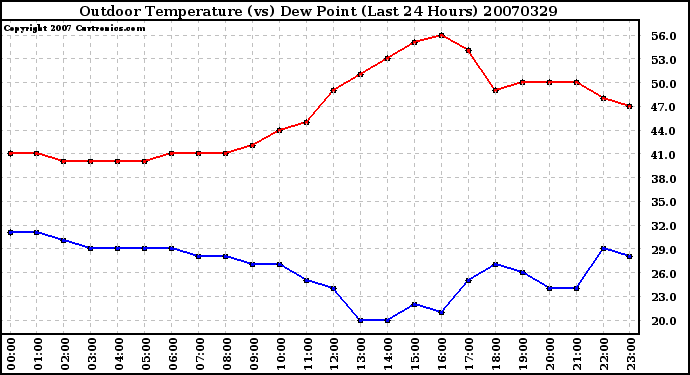 Milwaukee Weather Outdoor Temperature (vs) Dew Point (Last 24 Hours)