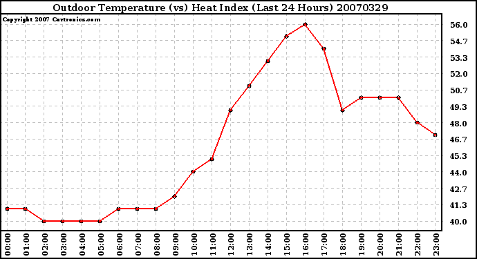 Milwaukee Weather Outdoor Temperature (vs) Heat Index (Last 24 Hours)