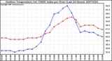 Milwaukee Weather Outdoor Temperature (vs) THSW Index per Hour (Last 24 Hours)