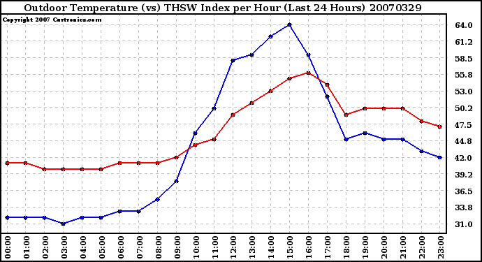 Milwaukee Weather Outdoor Temperature (vs) THSW Index per Hour (Last 24 Hours)