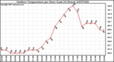 Milwaukee Weather Outdoor Temperature per Hour (Last 24 Hours)