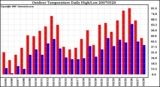 Milwaukee Weather Outdoor Temperature Daily High/Low