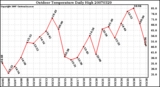 Milwaukee Weather Outdoor Temperature Daily High