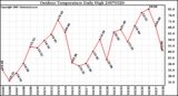 Milwaukee Weather Outdoor Temperature Daily High