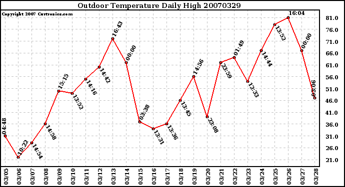 Milwaukee Weather Outdoor Temperature Daily High