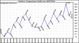 Milwaukee Weather Outdoor Temperature Daily Low