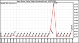 Milwaukee Weather Rain Rate Daily High (Inches/Hour)