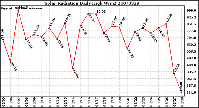 Milwaukee Weather Solar Radiation Daily High W/m2