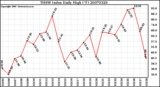 Milwaukee Weather THSW Index Daily High (F)