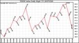 Milwaukee Weather THSW Index Daily High (F)