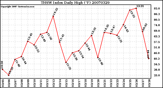 Milwaukee Weather THSW Index Daily High (F)