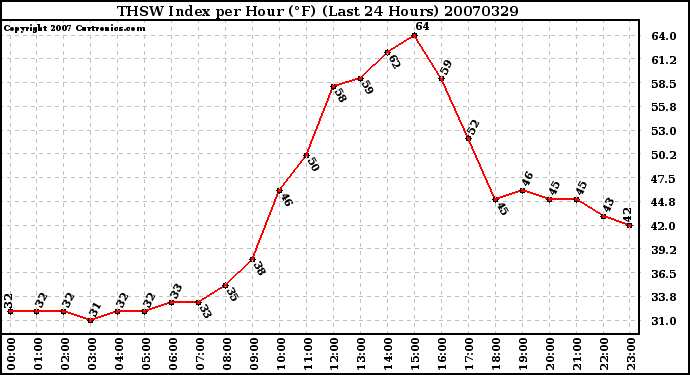 Milwaukee Weather THSW Index per Hour (F) (Last 24 Hours)