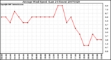 Milwaukee Weather Average Wind Speed (Last 24 Hours)