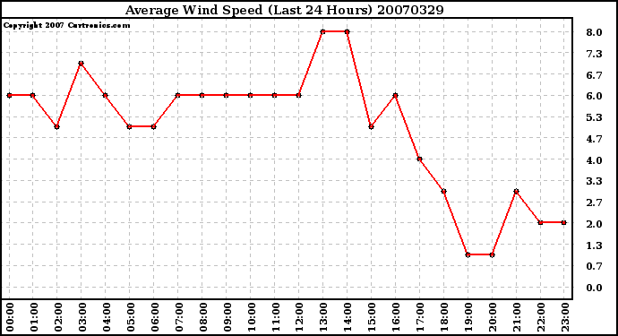 Milwaukee Weather Average Wind Speed (Last 24 Hours)