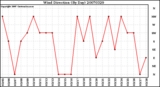 Milwaukee Weather Wind Direction (By Day)