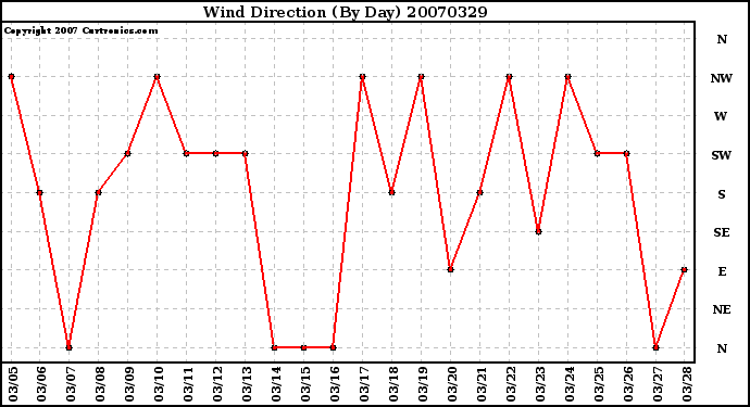 Milwaukee Weather Wind Direction (By Day)