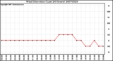 Milwaukee Weather Wind Direction (Last 24 Hours)