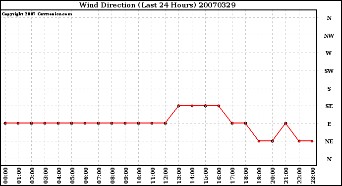 Milwaukee Weather Wind Direction (Last 24 Hours)