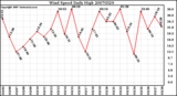 Milwaukee Weather Wind Speed Daily High