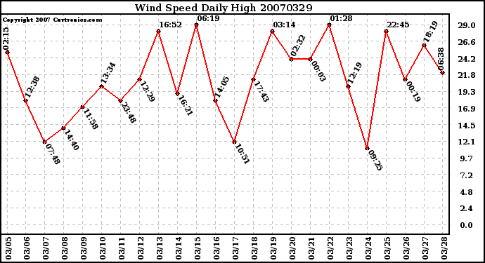 Milwaukee Weather Wind Speed Daily High