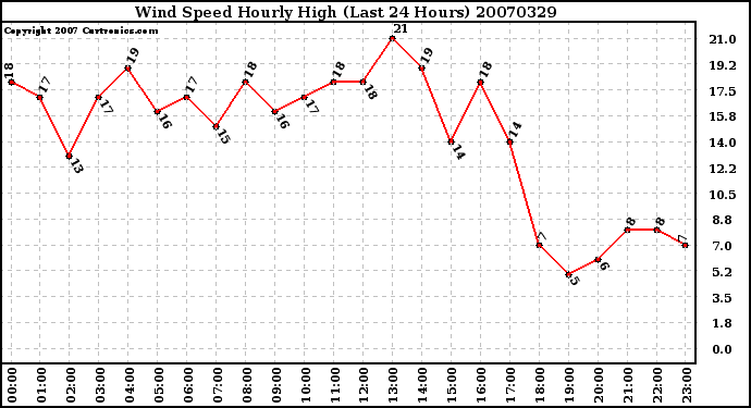 Milwaukee Weather Wind Speed Hourly High (Last 24 Hours)