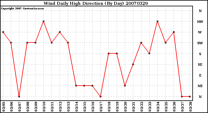 Milwaukee Weather Wind Daily High Direction (By Day)