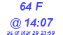 Milwaukee Weather THSW Index High Today