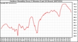 Milwaukee Weather Outdoor Humidity Every 5 Minutes (Last 24 Hours)